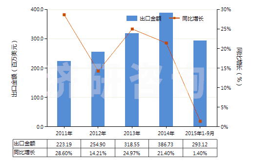 2011-2015年9月中國其他氯乙烯聚合物制非泡沫塑料的板、片等(HS39204900)出口總額及增速統(tǒng)計